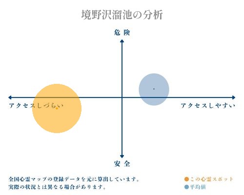 境野沢溜池の分析画像