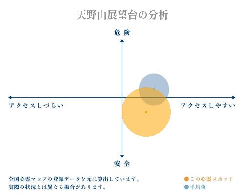 天野山展望台の分析画像