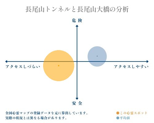 長尾山トンネルと長尾山大橋の分析画像