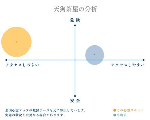 天狗茶屋の分析画像