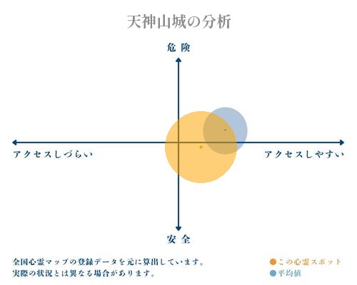 天神山城の分析画像