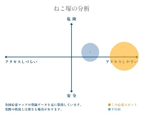 ねこ塚の分析画像