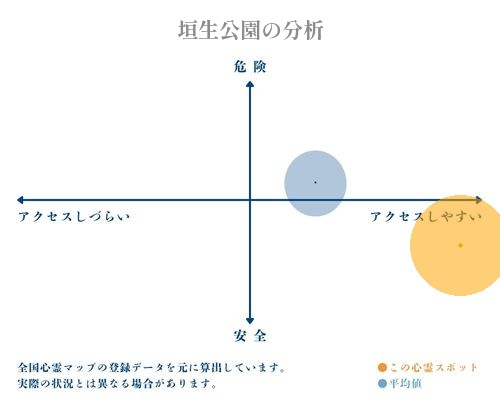 垣生公園の分析画像