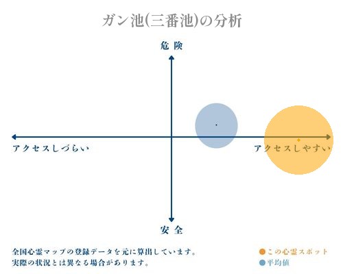 ガン池(三番池)の分析画像