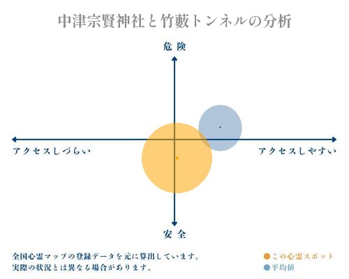 中津宗賢神社と竹藪トンネルの分析画像