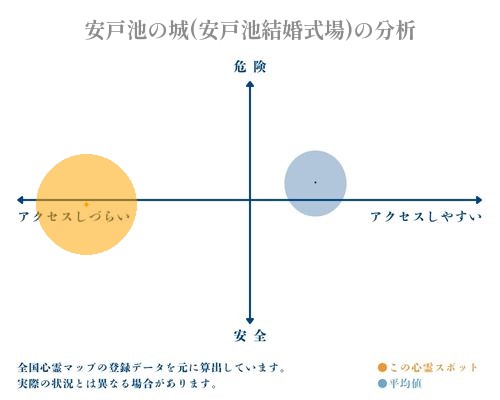 安戸池の城(安戸池結婚式場)の分析画像