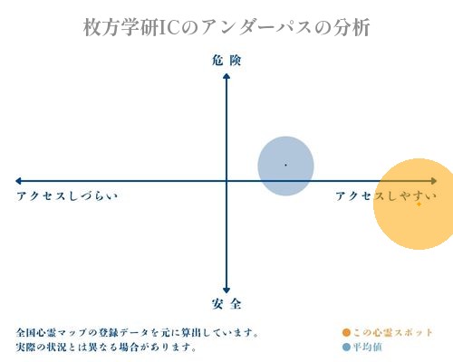 枚方学研ICのアンダーパスの分析画像