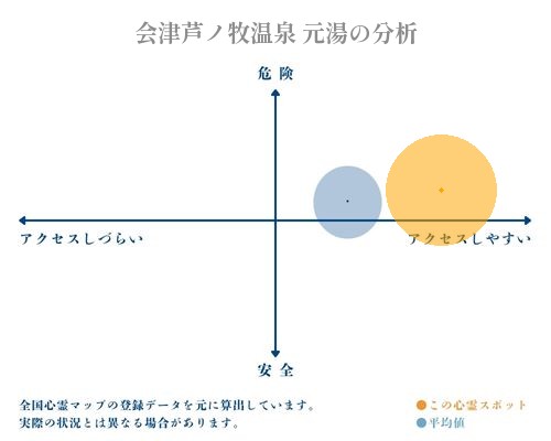 会津芦ノ牧温泉 元湯の分析画像