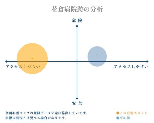 花倉病院跡の分析画像