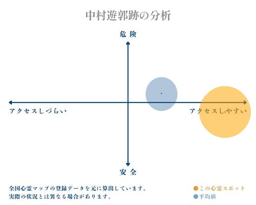 中村遊郭跡の分析画像