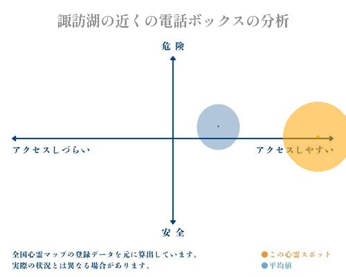 諏訪湖の近くの電話ボックスの分析画像