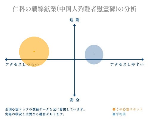 仁科の戦線鉱業(中国人殉難者慰霊碑)の分析画像