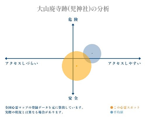 大山廃寺跡(児神社)の分析画像