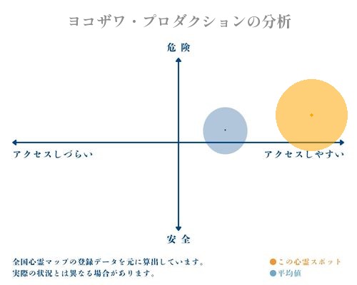 ヨコザワ・プロダクションの分析画像