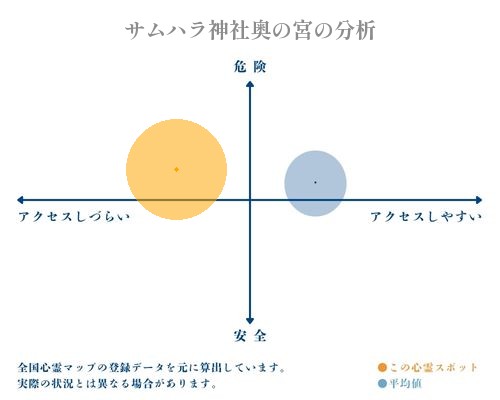 サムハラ神社奥の宮の分析画像