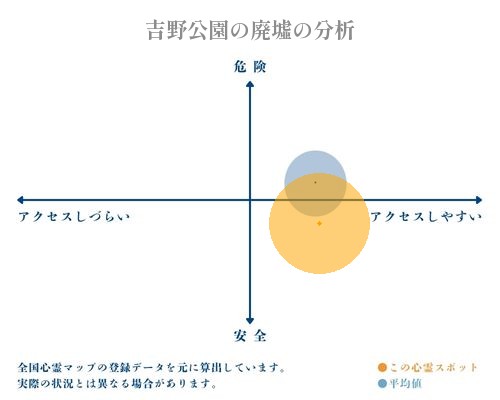 吉野公園の廃墟の分析画像