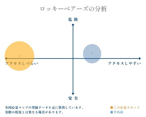 ロッキーベアーズの分析画像