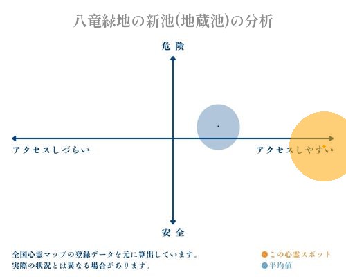 八竜緑地の新池(地蔵池)の分析画像