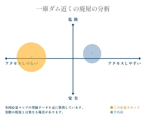 一庫ダム近くの廃屋の分析画像