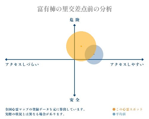 富有柿の里交差点前の分析画像