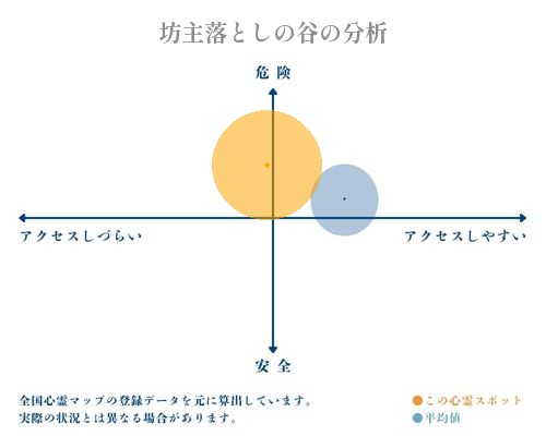 坊主落としの谷の分析画像