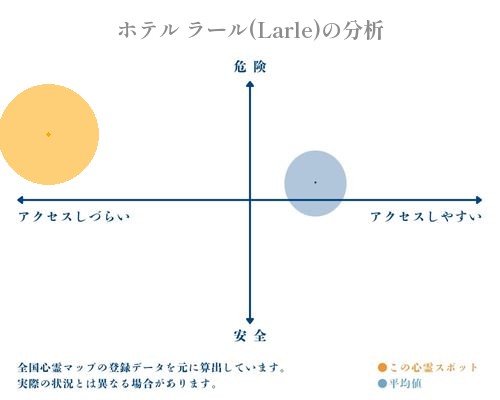 ホテル ラール(Larle)の分析画像