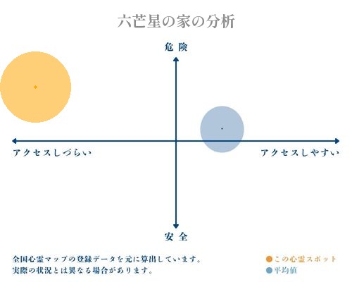 六芒星の家の分析画像