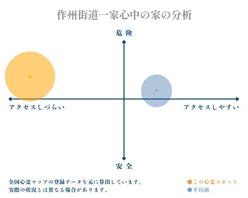 作州街道一家心中の家の分析画像