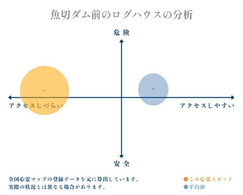 魚切ダム前のログハウスの分析画像