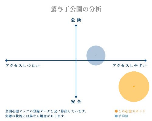 駕与丁公園の分析画像