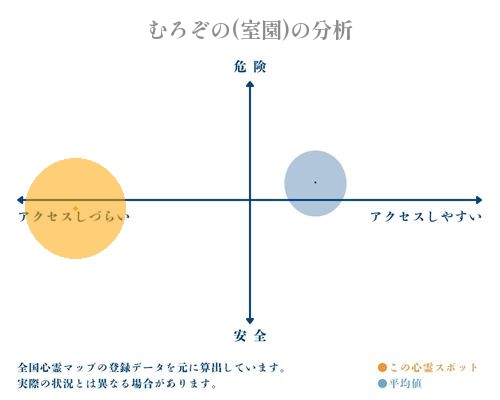 むろぞの(室園)の分析画像