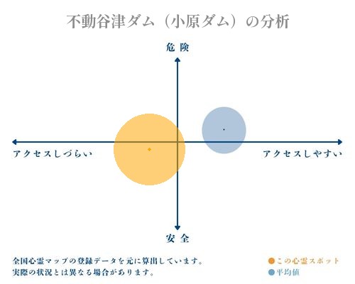 不動谷津ダム（小原ダム）の分析画像