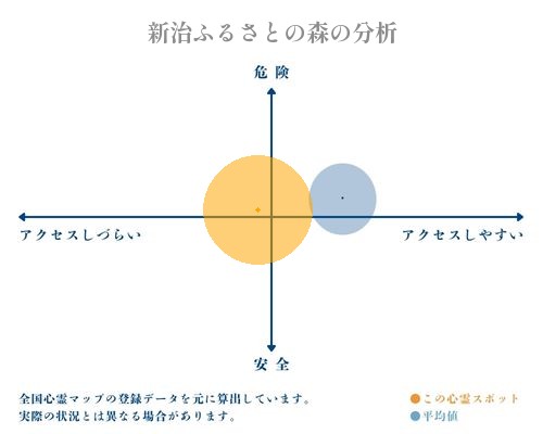 新治ふるさとの森の分析画像