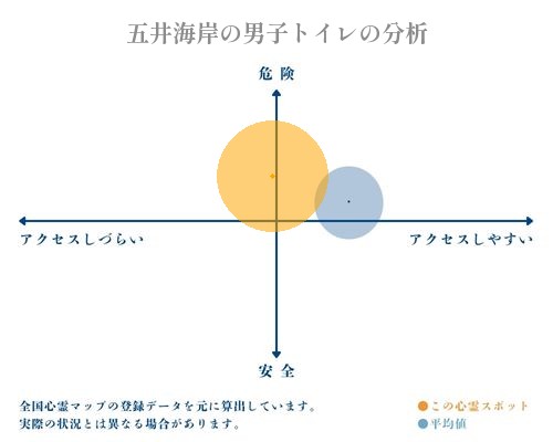 五井海岸の男子トイレの分析画像