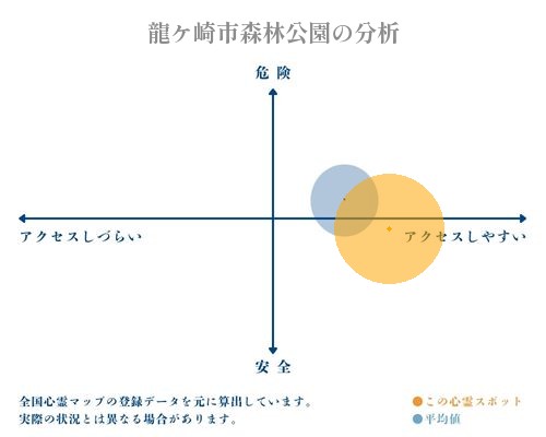 龍ケ崎市森林公園の分析画像