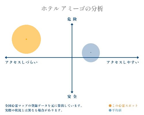 ホテル アミーゴの分析画像