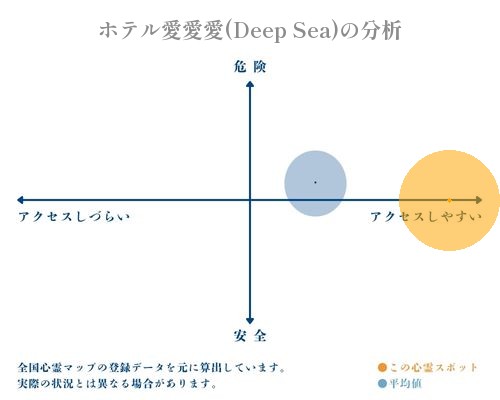 ホテル愛愛愛(Deep Sea)の分析画像