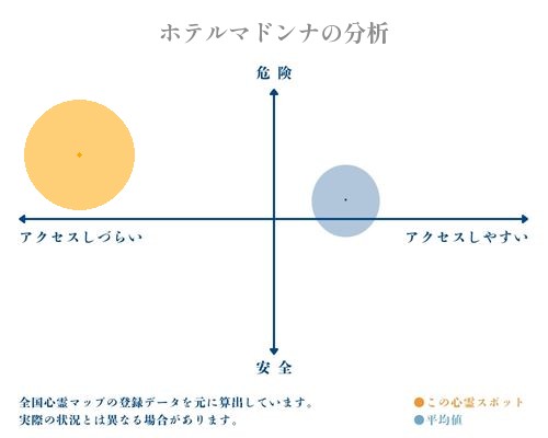 ホテルマドンナの分析画像