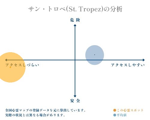 サン・トロペ(St. Tropez)の分析画像