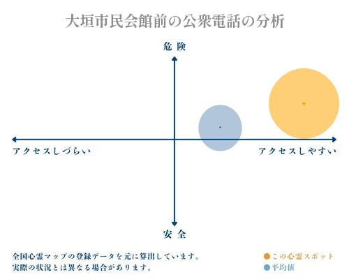 大垣市民会館前の公衆電話の分析画像