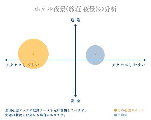 ホテル夜景(旅荘 夜景)の分析画像