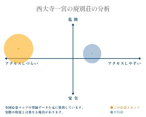 西大寺一宮の廃別荘の分析画像