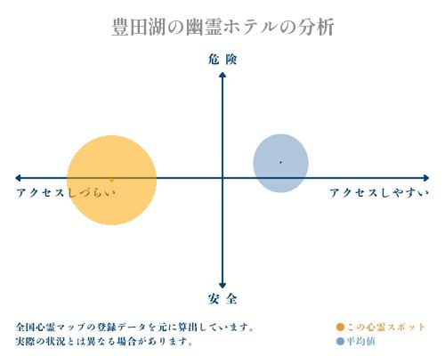 豊田湖の幽霊ホテルの分析画像