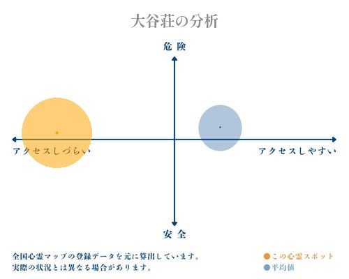 大谷荘の分析画像