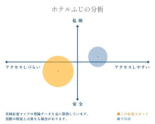 ホテルふじの分析画像