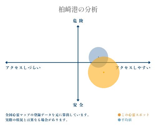 柏崎港の分析画像