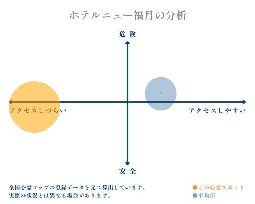 ホテルニュー福月の分析画像