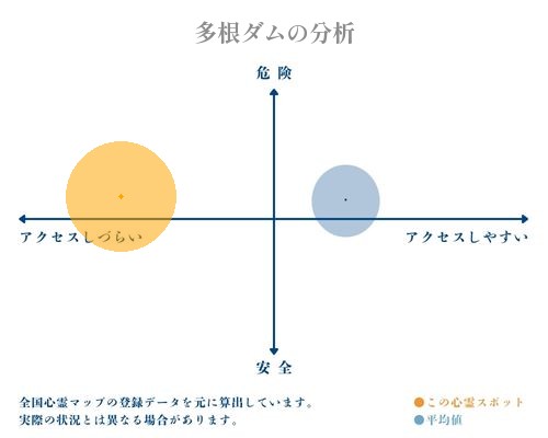 多根ダムの分析画像