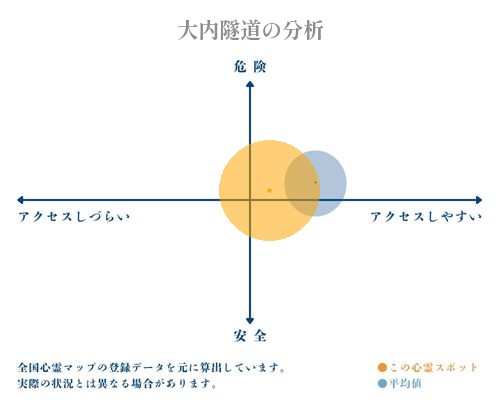 大内隧道の分析画像