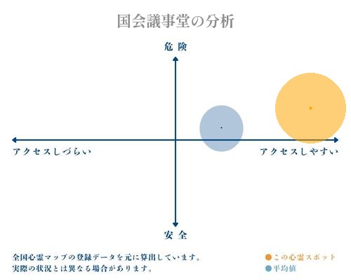 国会議事堂の分析画像